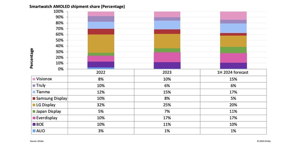 China-manufactured smart watch OLED shipment share exceeds 60% in 1H24