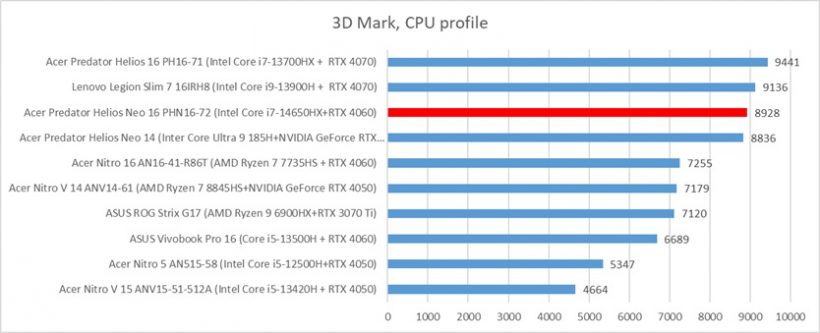 Acer Predator Helios NE 16 PHN16-72 Compare Gisto