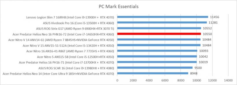 Acer Predator Helios NE 16 PHN16-72 Compare Gisto