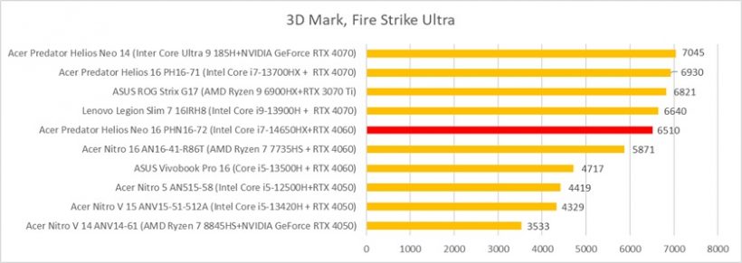 Acer Predator Helios NE 16 PHN16-72 Compare Gisto