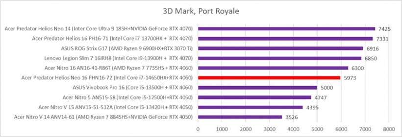 Acer Predator Helios NE 16 PHN16-72 Compare Gisto