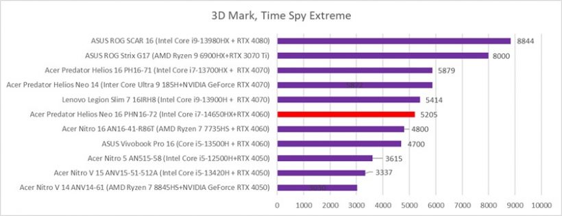 Acer Predator Helios NE 16 PHN16-72 Compare Gisto