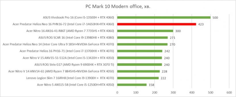 Acer Predator Helios NE 16 PHN16-72 Compare Gisto