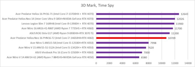 Acer Predator Helios NE 16 PHN16-72 Compare Gisto