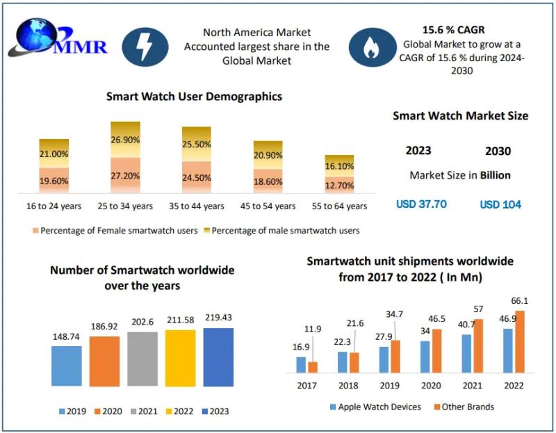 Smart Watch Market